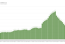 kazakhstan inflation y y 6 Самые низкие проценты по кредиту в Казахстане 2024