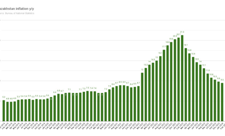 Самые низкие проценты по кредиту в Казахстане 2024 1 kazakhstan inflation y y 6 Самые низкие проценты по кредиту в Казахстане 2024